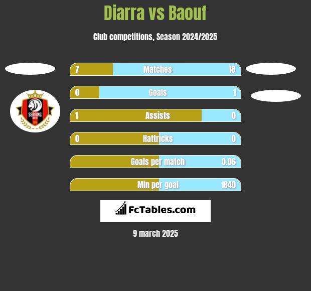 Diarra vs Baouf h2h player stats