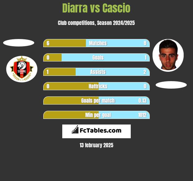 Diarra vs Cascio h2h player stats