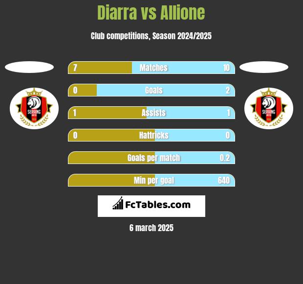 Diarra vs Allione h2h player stats