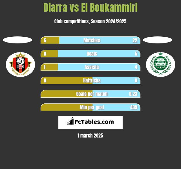 Diarra vs El Boukammiri h2h player stats