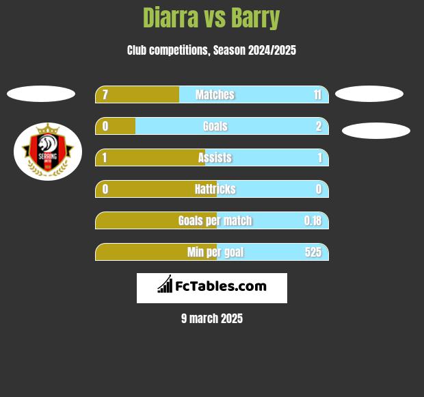 Diarra vs Barry h2h player stats