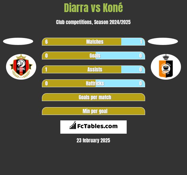 Diarra vs Koné h2h player stats