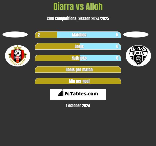 Diarra vs Alloh h2h player stats