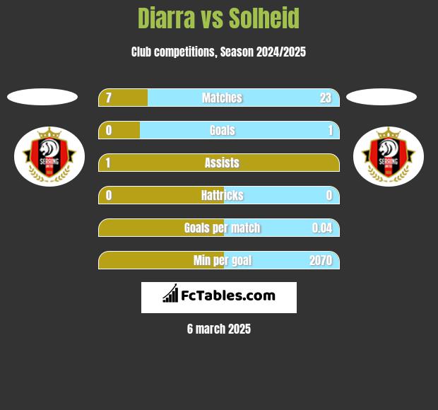 Diarra vs Solheid h2h player stats