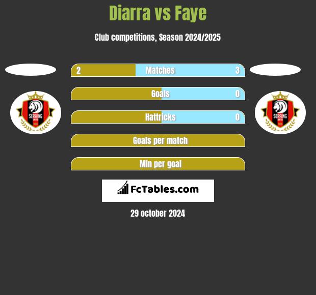 Diarra vs Faye h2h player stats