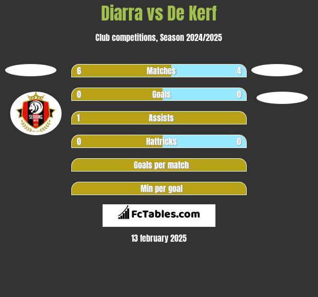 Diarra vs De Kerf h2h player stats