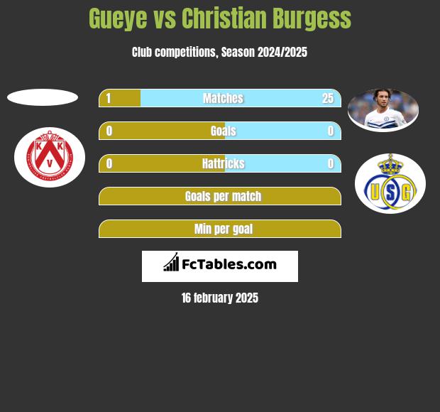 Gueye vs Christian Burgess h2h player stats