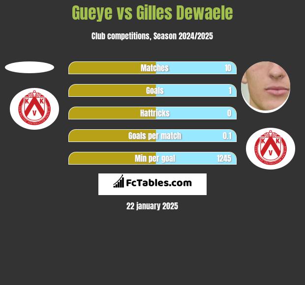 Gueye vs Gilles Dewaele h2h player stats