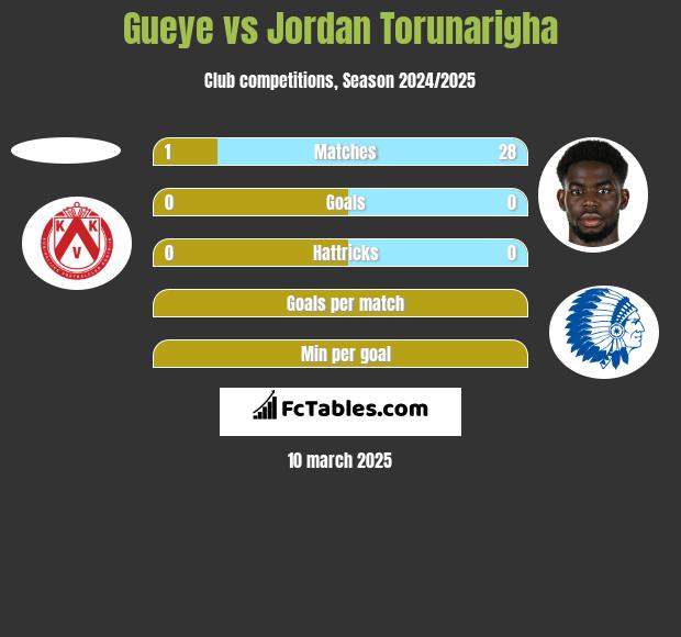 Gueye vs Jordan Torunarigha h2h player stats