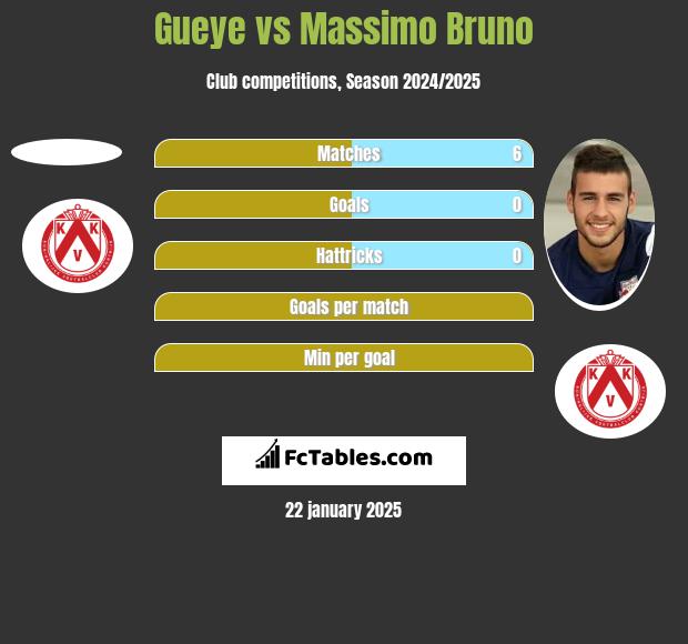 Gueye vs Massimo Bruno h2h player stats