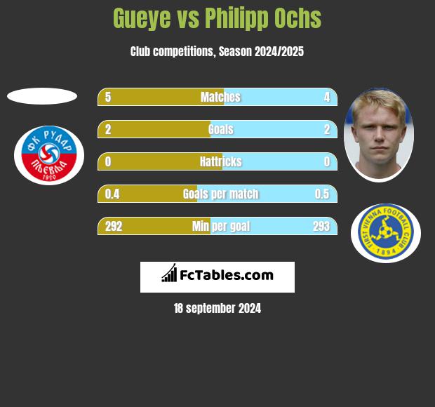 Gueye vs Philipp Ochs h2h player stats