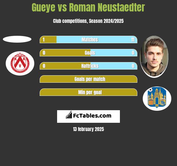 Gueye vs Roman Neustaedter h2h player stats