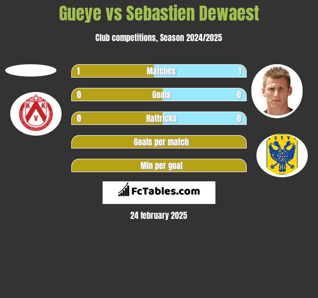 Gueye vs Sebastien Dewaest h2h player stats