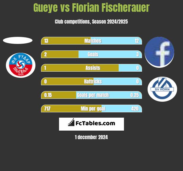 Gueye vs Florian Fischerauer h2h player stats