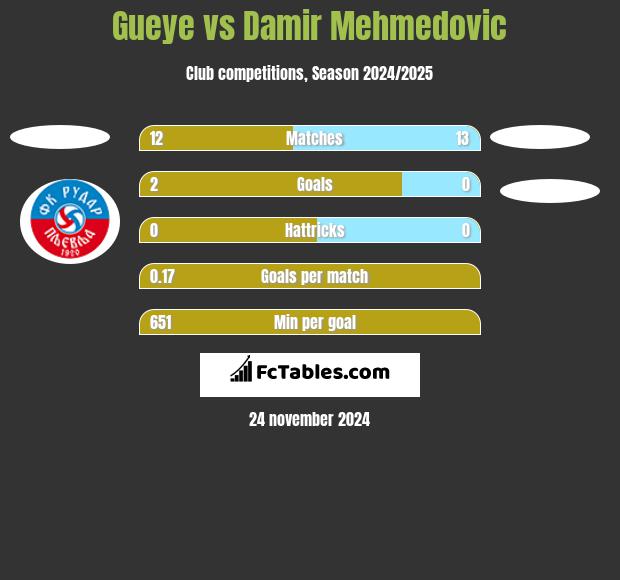 Gueye vs Damir Mehmedovic h2h player stats