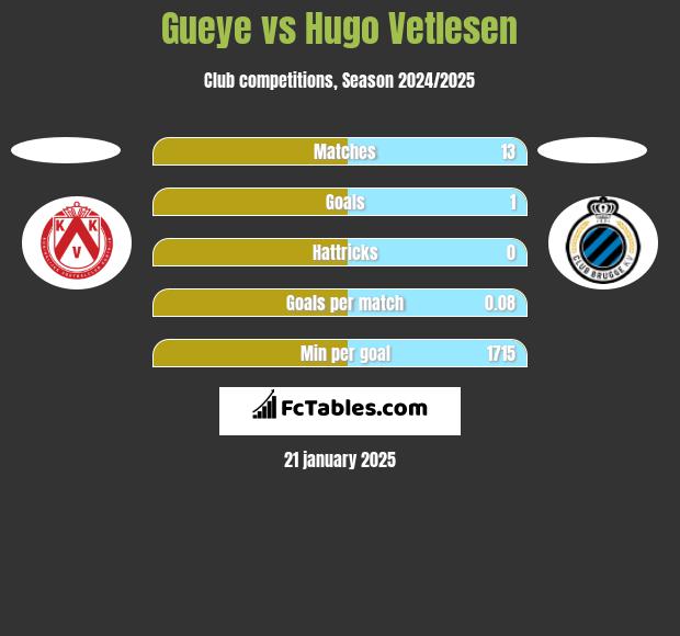 Gueye vs Hugo Vetlesen h2h player stats