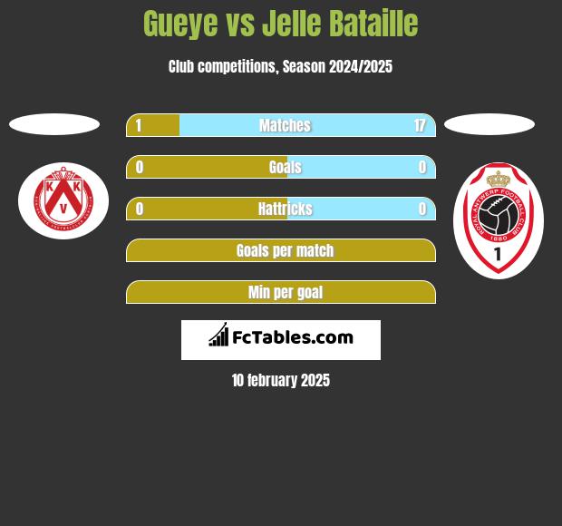 Gueye vs Jelle Bataille h2h player stats