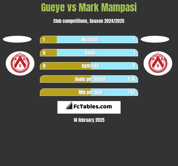 Gueye vs Mark Mampasi h2h player stats