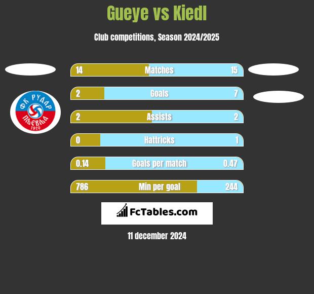 Gueye vs Kiedl h2h player stats