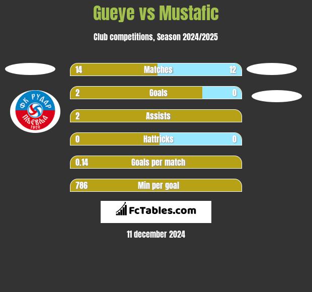 Gueye vs Mustafic h2h player stats