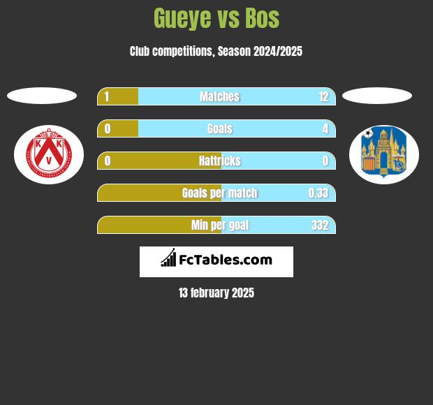 Gueye vs Bos h2h player stats