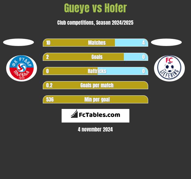 Gueye vs Hofer h2h player stats