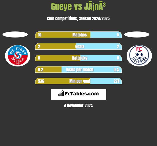 Gueye vs JÃ¡nÃ³ h2h player stats