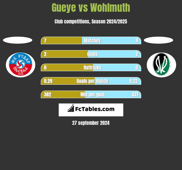 Gueye vs Wohlmuth h2h player stats