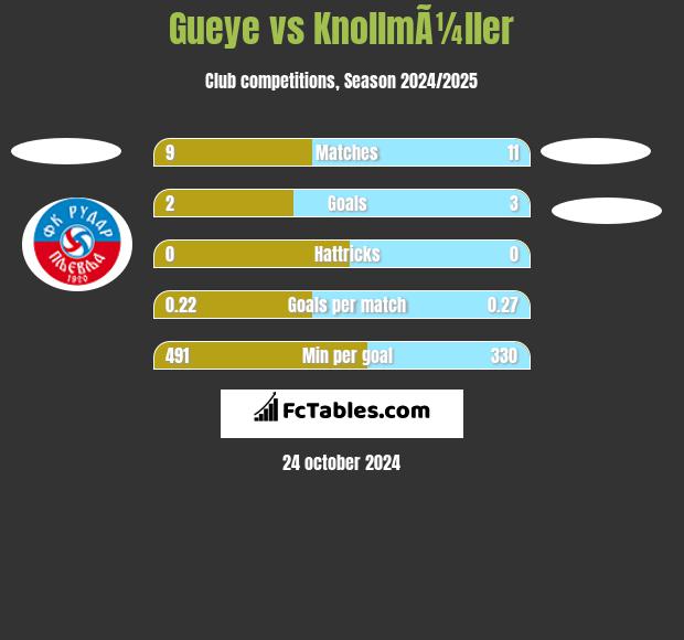 Gueye vs KnollmÃ¼ller h2h player stats