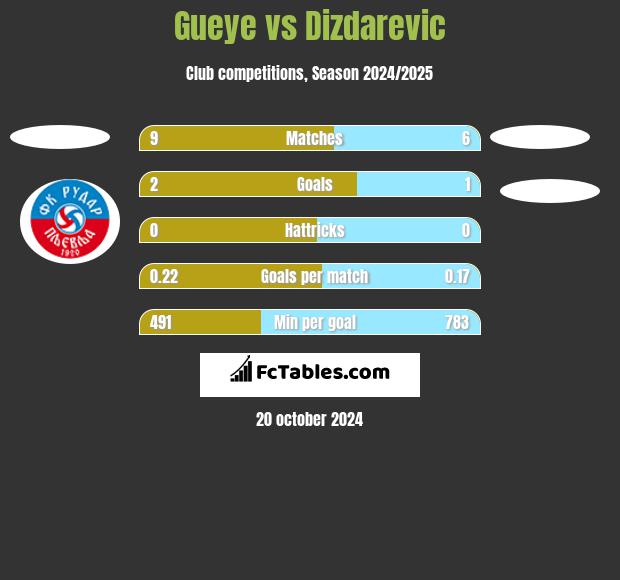 Gueye vs Dizdarevic h2h player stats