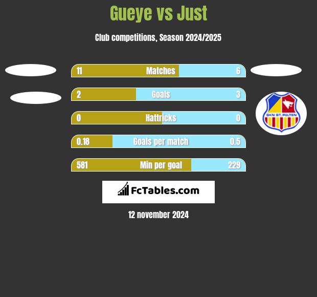 Gueye vs Just h2h player stats