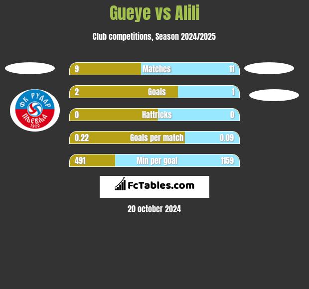 Gueye vs Alili h2h player stats