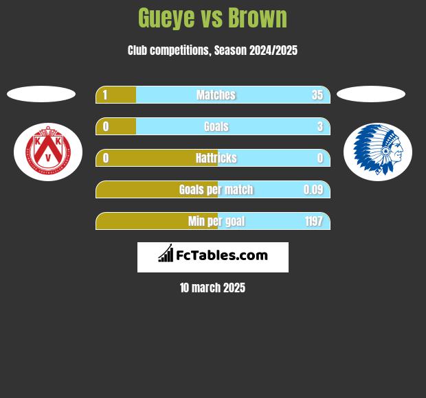 Gueye vs Brown h2h player stats