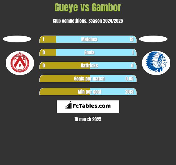 Gueye vs Gambor h2h player stats