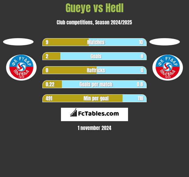 Gueye vs Hedl h2h player stats