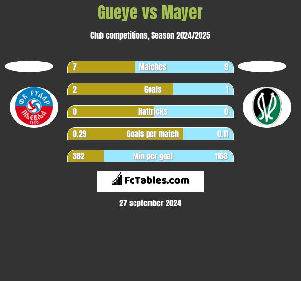 Gueye vs Mayer h2h player stats