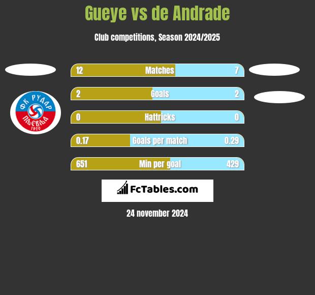 Gueye vs de Andrade h2h player stats