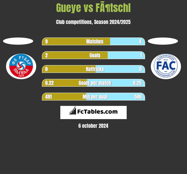 Gueye vs FÃ¶tschl h2h player stats