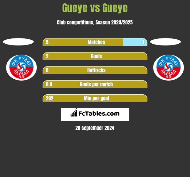 Gueye vs Gueye h2h player stats