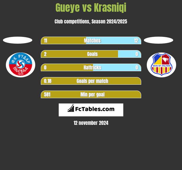 Gueye vs Krasniqi h2h player stats