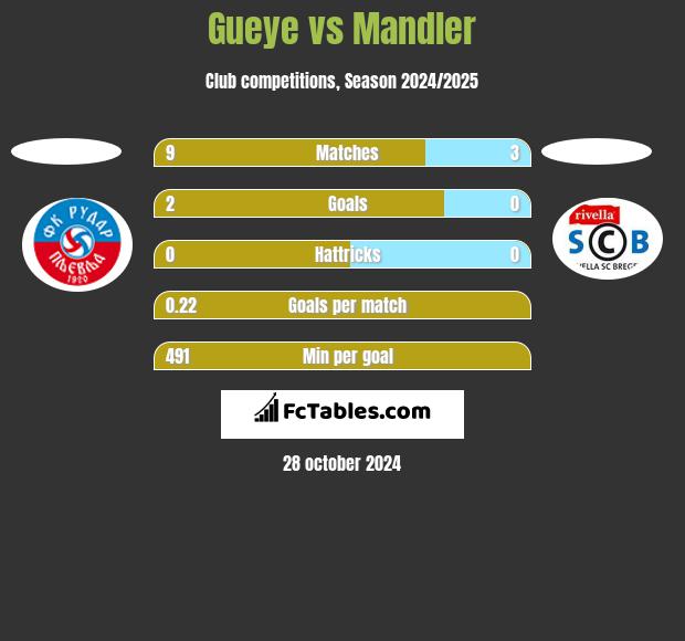 Gueye vs Mandler h2h player stats