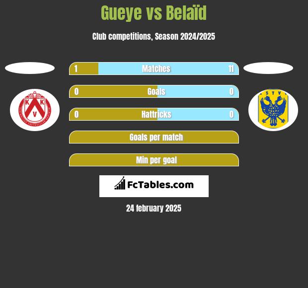 Gueye vs Belaïd h2h player stats