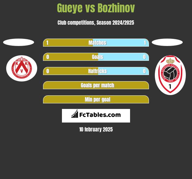 Gueye vs Bozhinov h2h player stats