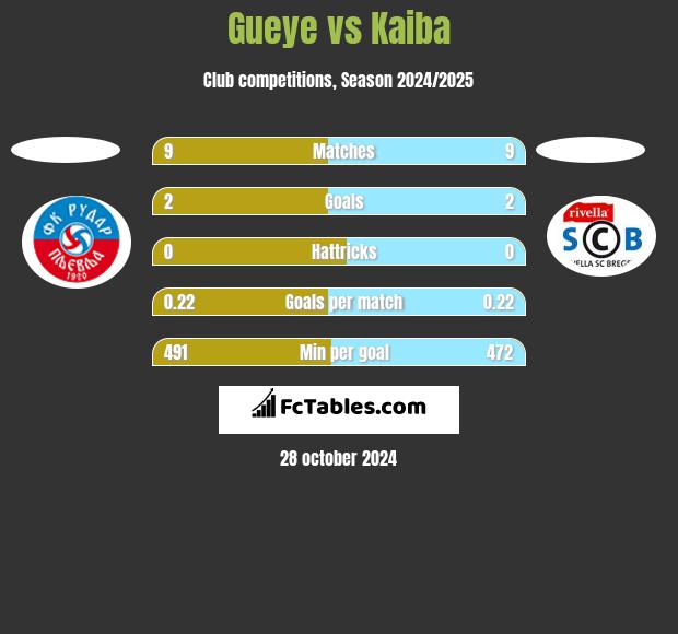 Gueye vs Kaiba h2h player stats