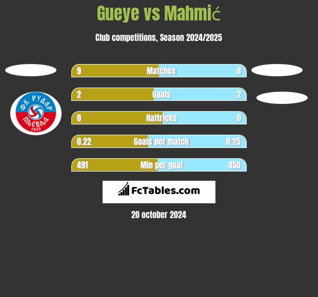 Gueye vs Mahmić h2h player stats