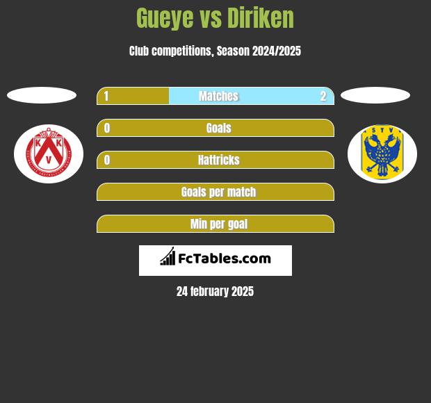 Gueye vs Diriken h2h player stats