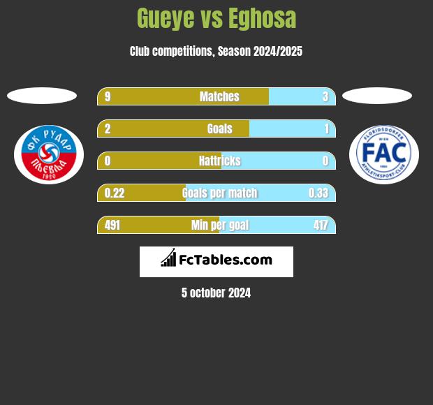 Gueye vs Eghosa h2h player stats