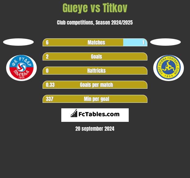 Gueye vs Titkov h2h player stats