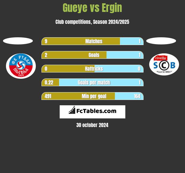 Gueye vs Ergin h2h player stats