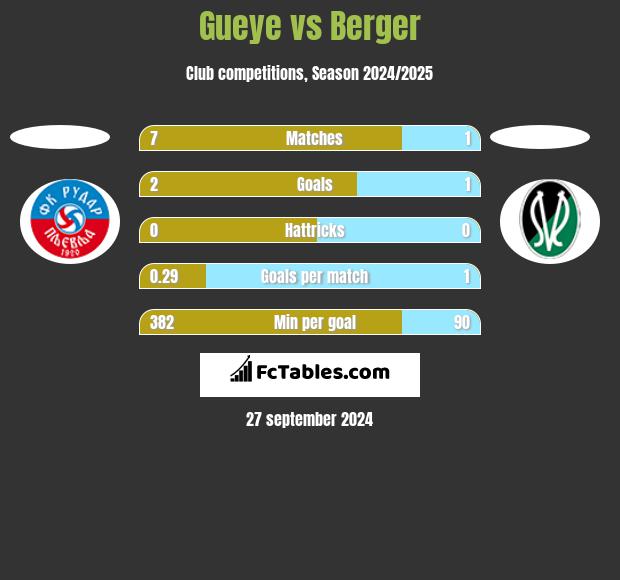 Gueye vs Berger h2h player stats